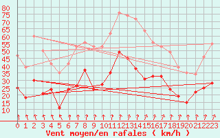 Courbe de la force du vent pour Lyon - Bron (69)