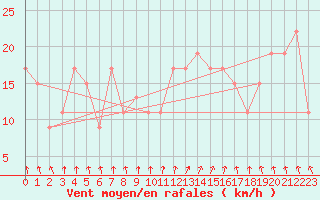 Courbe de la force du vent pour Rostherne No 2