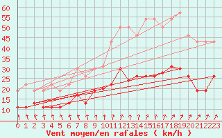 Courbe de la force du vent pour Orlans (45)