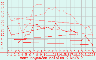 Courbe de la force du vent pour Rocroi (08)