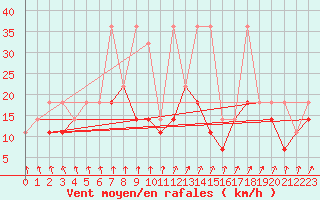 Courbe de la force du vent pour Kolo