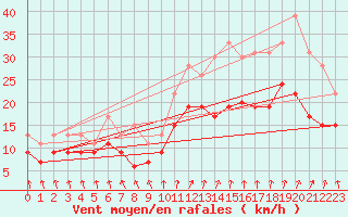 Courbe de la force du vent pour Melun (77)