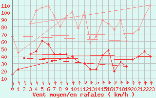 Courbe de la force du vent pour Les Attelas