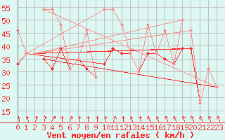 Courbe de la force du vent pour la bouée 62170