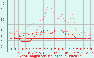 Courbe de la force du vent pour Meiningen