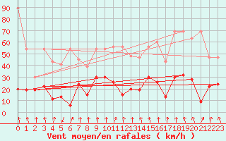 Courbe de la force du vent pour Les Attelas