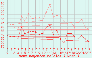 Courbe de la force du vent pour Cap de la Hve (76)