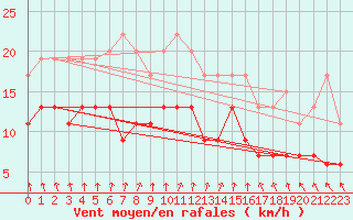 Courbe de la force du vent pour Villacoublay (78)