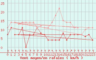 Courbe de la force du vent pour Somosierra