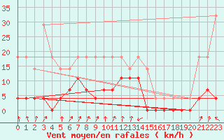 Courbe de la force du vent pour Iles Glorieuses