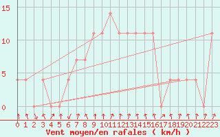 Courbe de la force du vent pour Paks