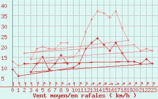 Courbe de la force du vent pour Melun (77)