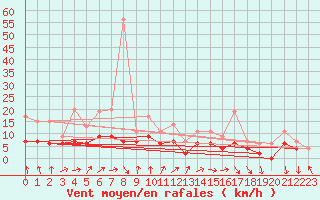 Courbe de la force du vent pour Dax (40)