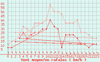 Courbe de la force du vent pour Banloc