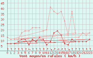 Courbe de la force du vent pour Mosen