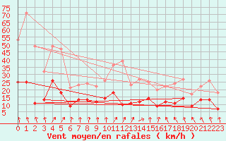 Courbe de la force du vent pour Saint-Dizier (52)