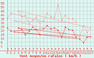 Courbe de la force du vent pour Calais / Marck (62)