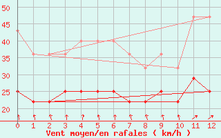 Courbe de la force du vent pour Helgoland