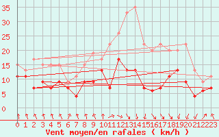 Courbe de la force du vent pour Tarbes (65)