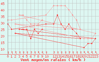 Courbe de la force du vent pour Rantasalmi Rukkasluoto