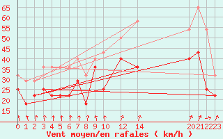 Courbe de la force du vent pour Humain (Be)