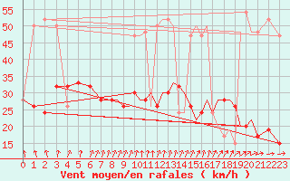 Courbe de la force du vent pour Bournemouth (UK)