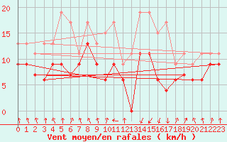 Courbe de la force du vent pour Tarbes (65)