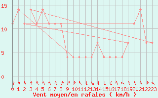 Courbe de la force du vent pour Kuopio Ritoniemi