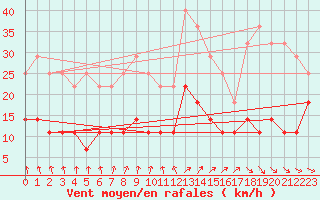 Courbe de la force du vent pour Varkaus Kosulanniemi