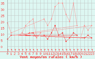 Courbe de la force du vent pour Valbella