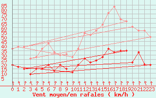 Courbe de la force du vent pour Ambrieu (01)