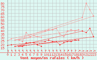 Courbe de la force du vent pour Metz-Nancy-Lorraine (57)