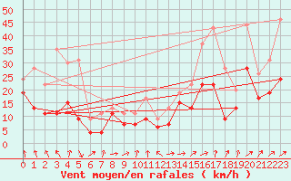 Courbe de la force du vent pour Pointe de Socoa (64)