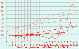 Courbe de la force du vent pour Vichy (03)