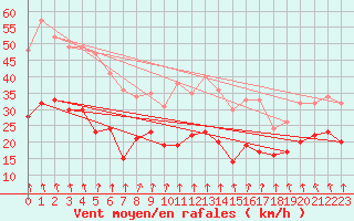 Courbe de la force du vent pour Dunkerque (59)