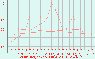 Courbe de la force du vent pour Strommingsbadan