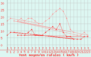 Courbe de la force du vent pour Chartres (28)