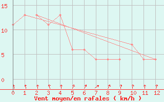 Courbe de la force du vent pour Rosslyn Bay Ntc Aws