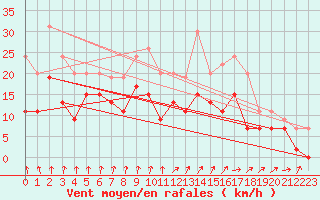 Courbe de la force du vent pour Dijon / Longvic (21)
