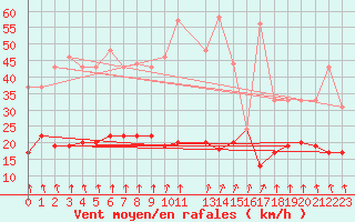 Courbe de la force du vent pour Brignogan (29)