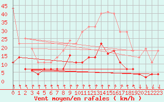 Courbe de la force du vent pour Somosierra