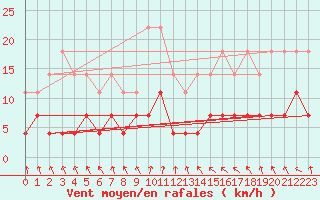 Courbe de la force du vent pour Gaardsjoe