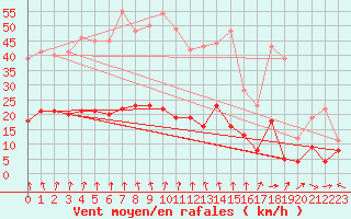 Courbe de la force du vent pour Ambrieu (01)