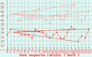 Courbe de la force du vent pour Somosierra