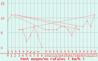 Courbe de la force du vent pour Rosslyn Bay Ntc Aws