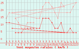 Courbe de la force du vent pour Somosierra