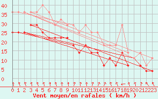 Courbe de la force du vent pour Siria