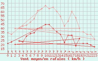 Courbe de la force du vent pour Caen (14)