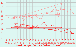 Courbe de la force du vent pour Chapelle Saint-Maurice (74)