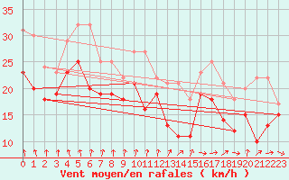 Courbe de la force du vent pour Zinnwald-Georgenfeld